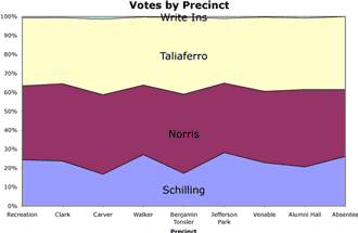 Line Graph of Votes by Precinct