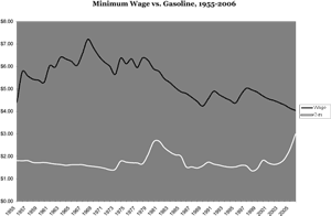 Wage, gasoline graph