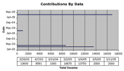 Graph of contributions