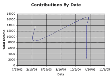 Graph of contributions, smoothed