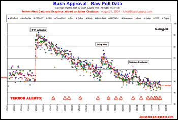 Graph of Bush's approval ratings.