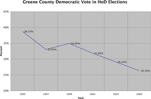 Greene County Democratic vote
