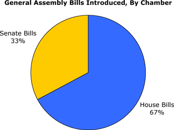 Bills Introduced