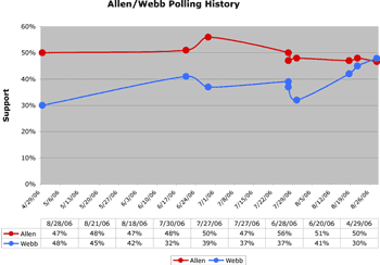 Allen/Webb polling graph